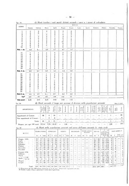 Il Comune della Spezia atti e statistiche