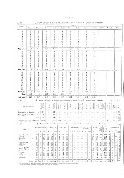 Il Comune della Spezia atti e statistiche