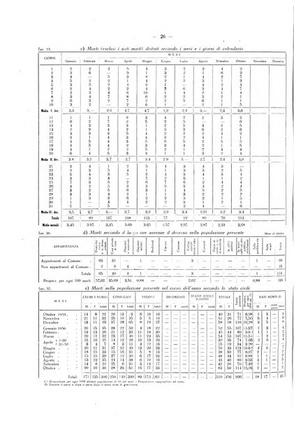 Il Comune della Spezia atti e statistiche