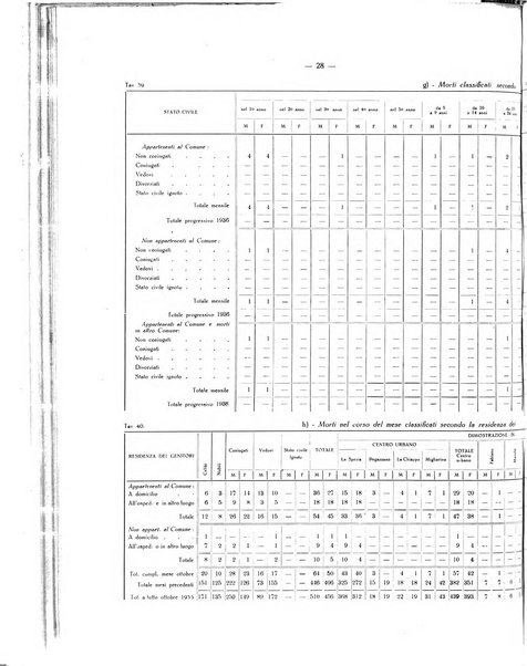 Il Comune della Spezia atti e statistiche