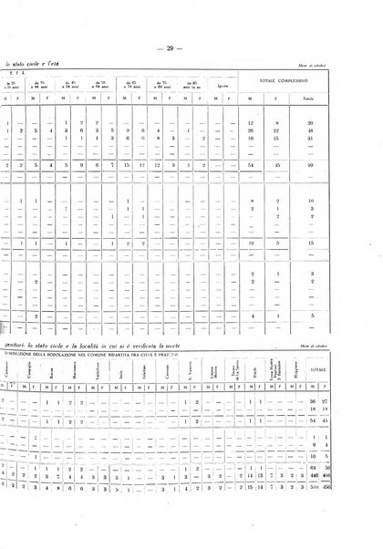 Il Comune della Spezia atti e statistiche