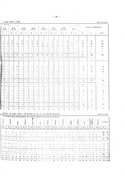 Il Comune della Spezia atti e statistiche