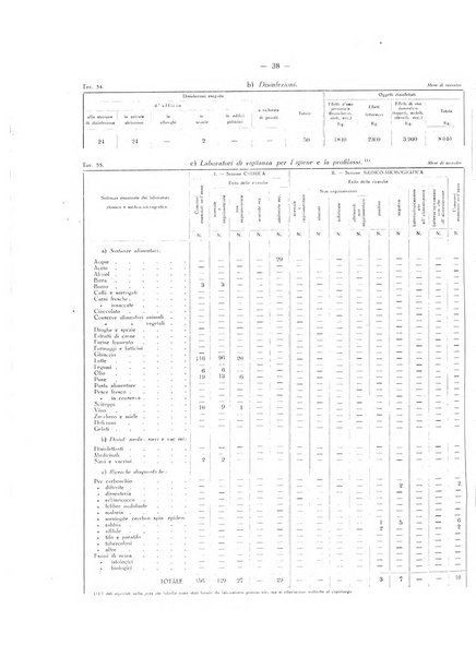 Il Comune della Spezia atti e statistiche