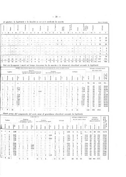 Il Comune della Spezia atti e statistiche