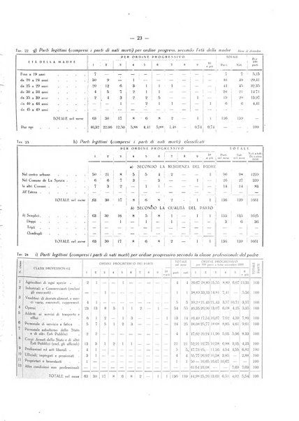 Il Comune della Spezia atti e statistiche