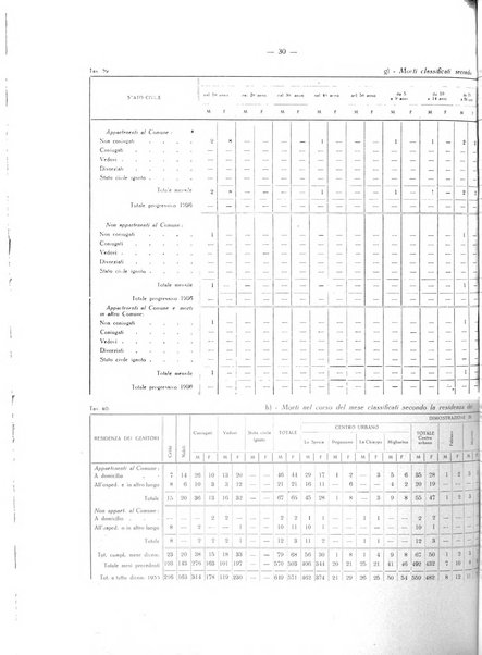 Il Comune della Spezia atti e statistiche