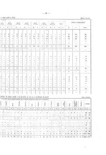 Il Comune della Spezia atti e statistiche