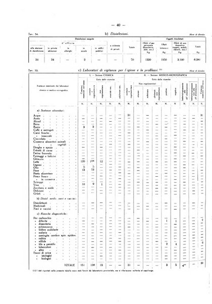 Il Comune della Spezia atti e statistiche