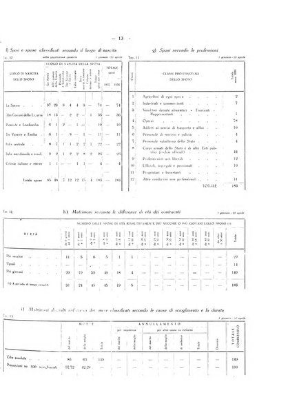 Il Comune della Spezia atti e statistiche