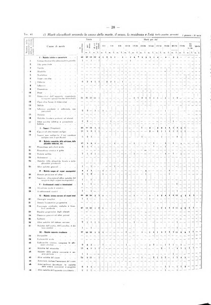 Il Comune della Spezia atti e statistiche