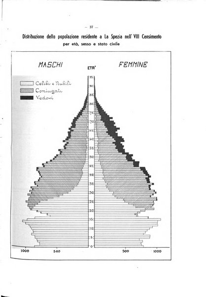 Il Comune della Spezia atti e statistiche