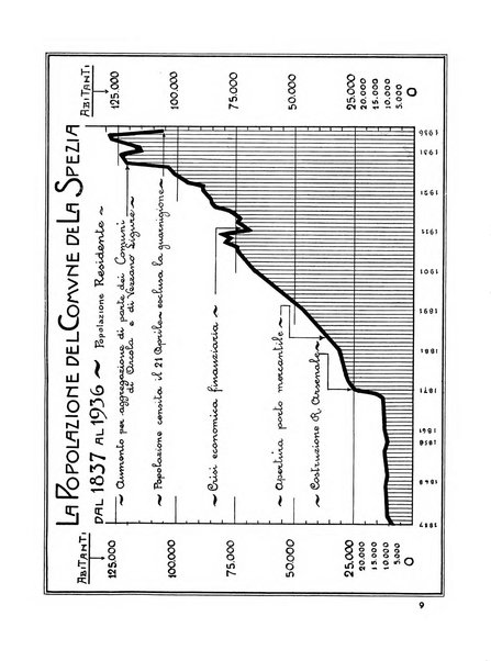 Il Comune della Spezia atti e statistiche