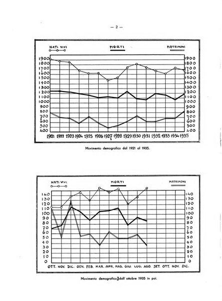 Il Comune della Spezia atti e statistiche