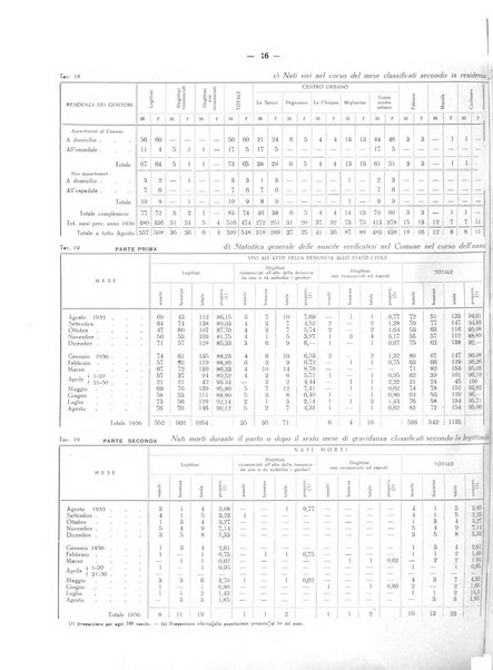 Il Comune della Spezia atti e statistiche