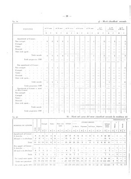 Il Comune della Spezia atti e statistiche