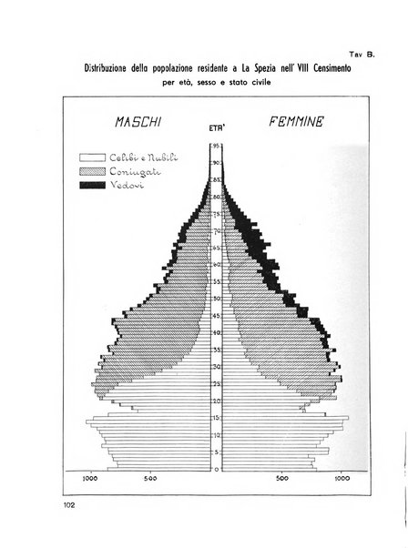 Il Comune della Spezia atti e statistiche