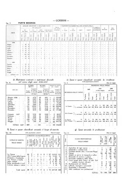 Il Comune della Spezia atti e statistiche