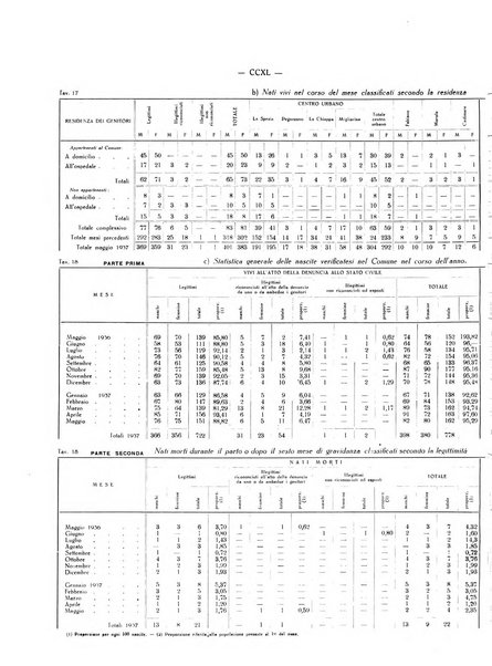 Il Comune della Spezia atti e statistiche