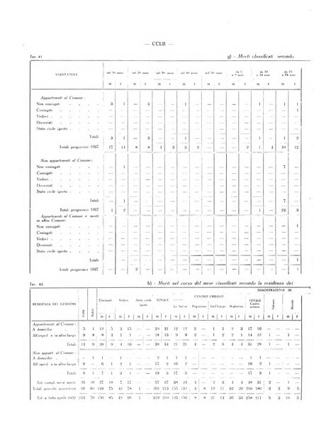 Il Comune della Spezia atti e statistiche