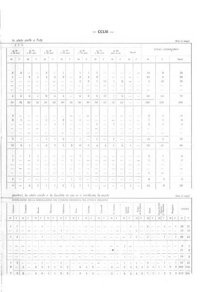 Il Comune della Spezia atti e statistiche