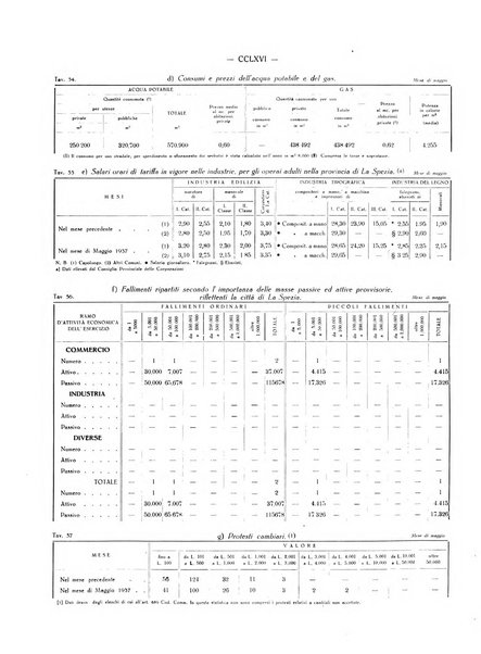 Il Comune della Spezia atti e statistiche