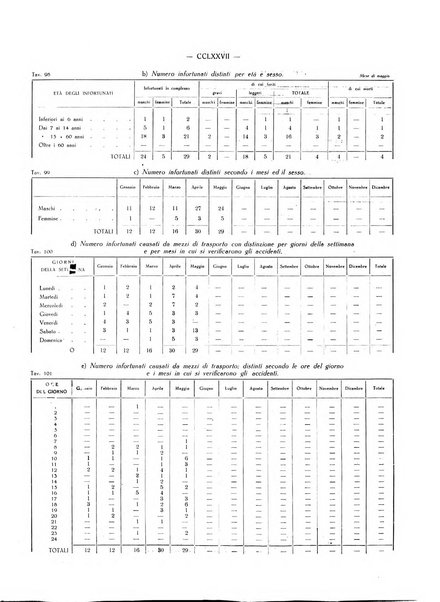 Il Comune della Spezia atti e statistiche