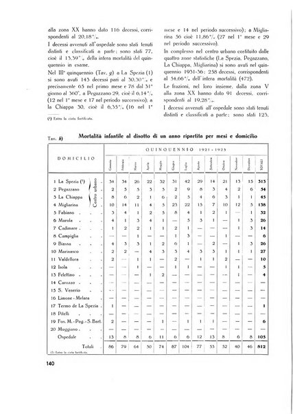 Il Comune della Spezia atti e statistiche