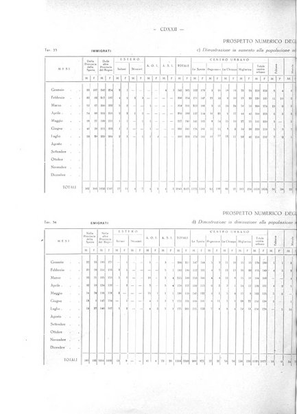 Il Comune della Spezia atti e statistiche