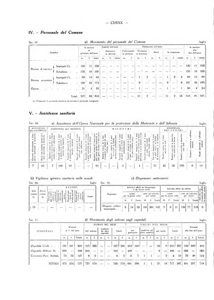 Il Comune della Spezia atti e statistiche