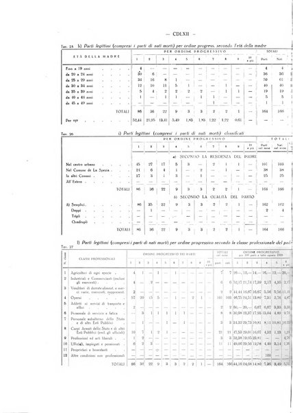 Il Comune della Spezia atti e statistiche