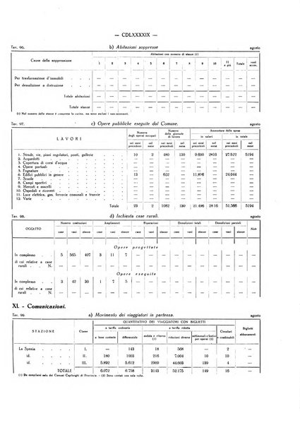 Il Comune della Spezia atti e statistiche