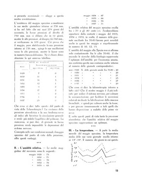 Il Comune della Spezia atti e statistiche