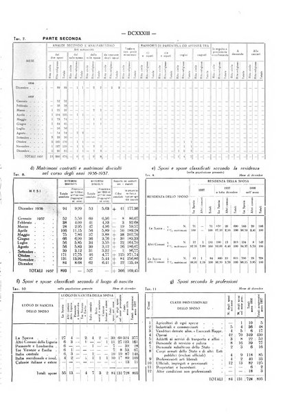 Il Comune della Spezia atti e statistiche