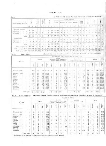 Il Comune della Spezia atti e statistiche