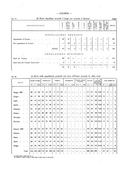 Il Comune della Spezia atti e statistiche