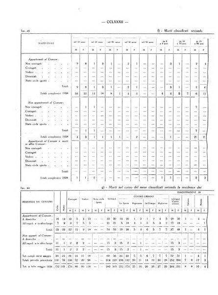 Il Comune della Spezia atti e statistiche