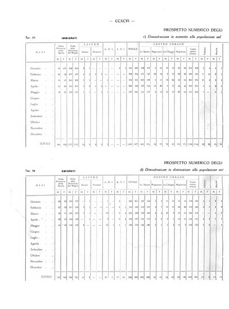 Il Comune della Spezia atti e statistiche