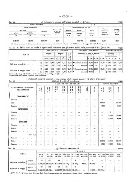 Il Comune della Spezia atti e statistiche