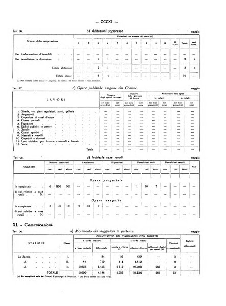 Il Comune della Spezia atti e statistiche