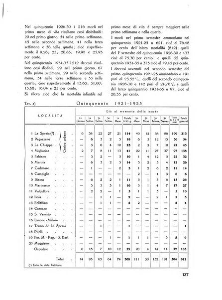 Il Comune della Spezia atti e statistiche