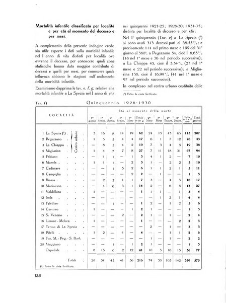 Il Comune della Spezia atti e statistiche