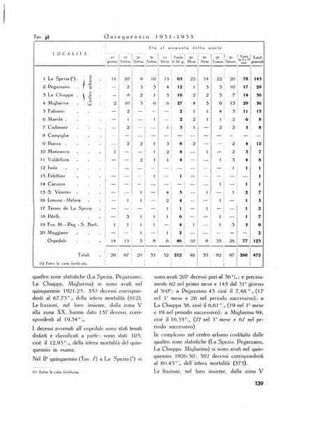 Il Comune della Spezia atti e statistiche