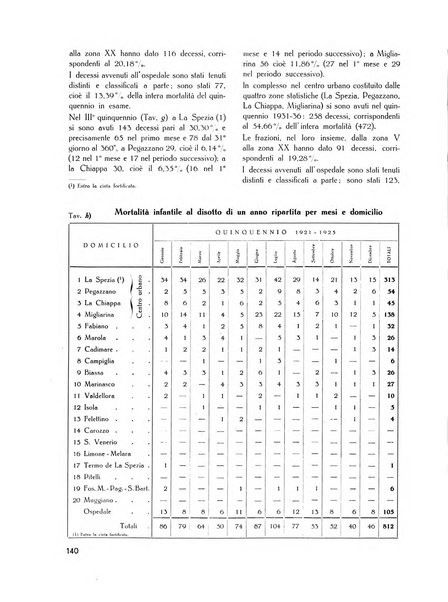 Il Comune della Spezia atti e statistiche