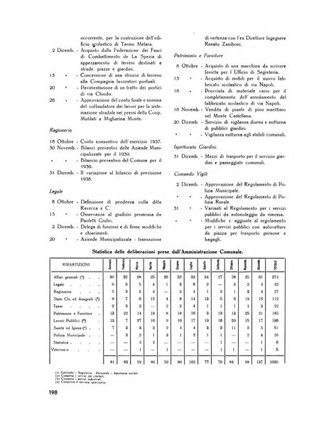 Il Comune della Spezia atti e statistiche