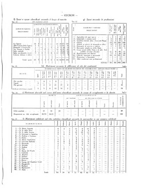 Il Comune della Spezia atti e statistiche