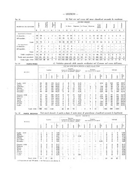 Il Comune della Spezia atti e statistiche