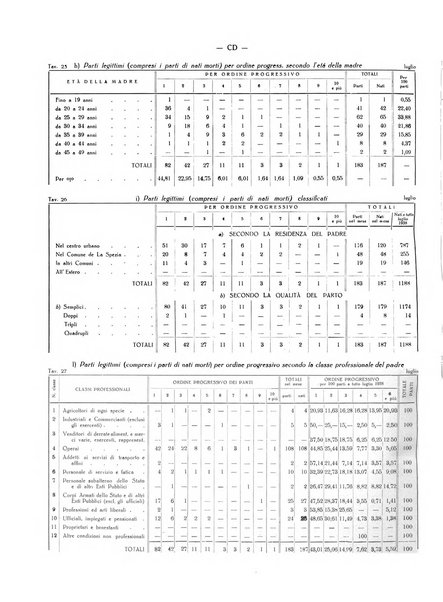 Il Comune della Spezia atti e statistiche