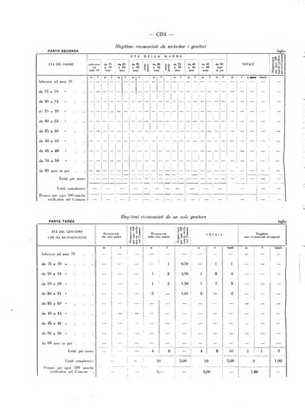 Il Comune della Spezia atti e statistiche