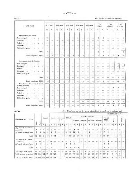 Il Comune della Spezia atti e statistiche