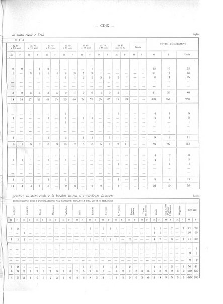 Il Comune della Spezia atti e statistiche